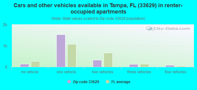 Cars and other vehicles available in Tampa, FL (33629) in renter-occupied apartments