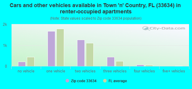 Cars and other vehicles available in Town 'n' Country, FL (33634) in renter-occupied apartments
