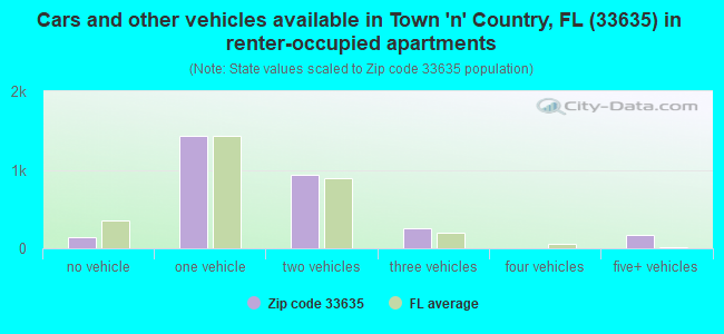 Cars and other vehicles available in Town 'n' Country, FL (33635) in renter-occupied apartments