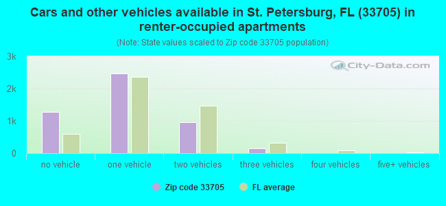 Cars and other vehicles available in St. Petersburg, FL (33705) in renter-occupied apartments