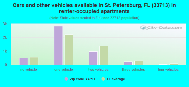 Cars and other vehicles available in St. Petersburg, FL (33713) in renter-occupied apartments