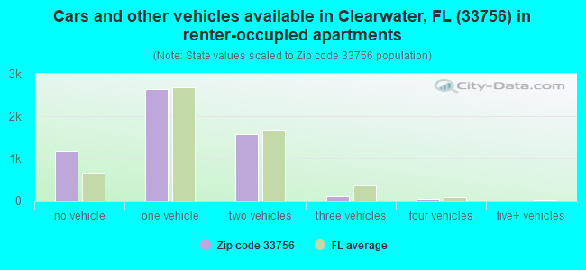 Cars and other vehicles available in Clearwater, FL (33756) in renter-occupied apartments