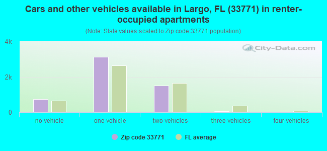 Cars and other vehicles available in Largo, FL (33771) in renter-occupied apartments