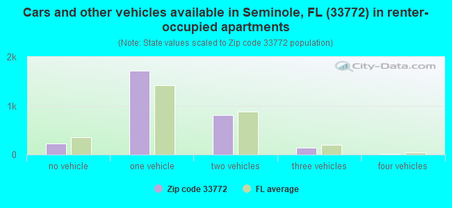 Cars and other vehicles available in Seminole, FL (33772) in renter-occupied apartments
