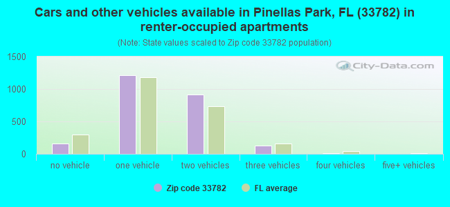 Cars and other vehicles available in Pinellas Park, FL (33782) in renter-occupied apartments