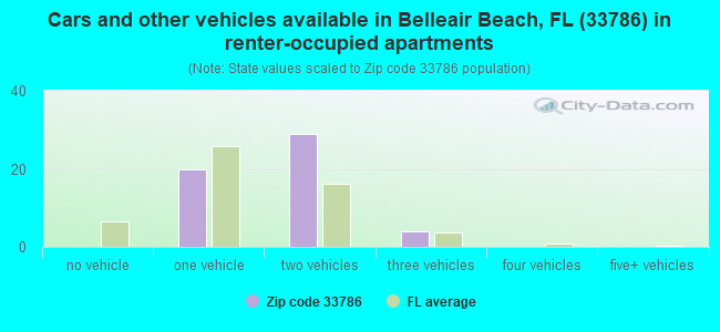 Cars and other vehicles available in Belleair Beach, FL (33786) in renter-occupied apartments