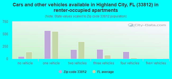 Cars and other vehicles available in Highland City, FL (33812) in renter-occupied apartments