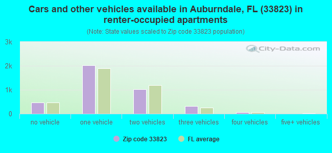 Cars and other vehicles available in Auburndale, FL (33823) in renter-occupied apartments