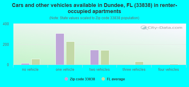 Cars and other vehicles available in Dundee, FL (33838) in renter-occupied apartments