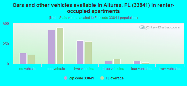 Cars and other vehicles available in Alturas, FL (33841) in renter-occupied apartments