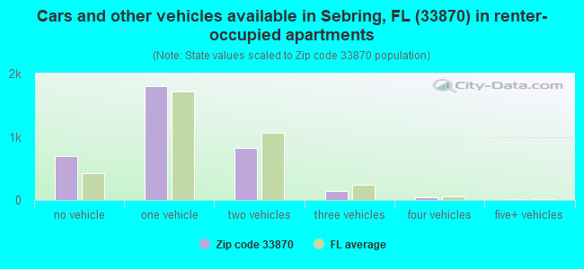 Cars and other vehicles available in Sebring, FL (33870) in renter-occupied apartments