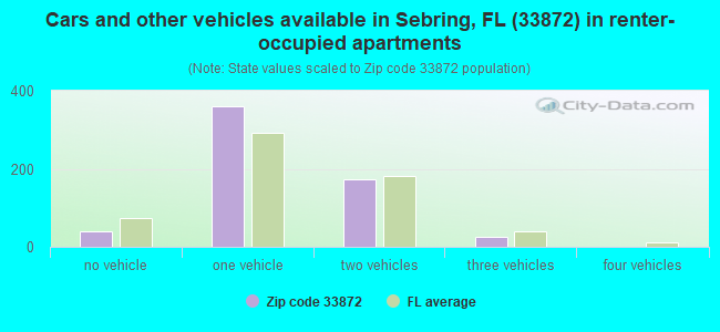 Cars and other vehicles available in Sebring, FL (33872) in renter-occupied apartments