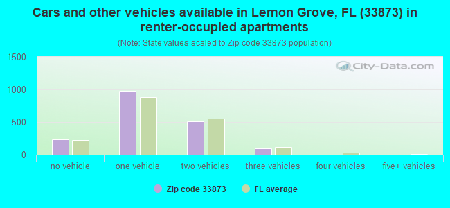 Cars and other vehicles available in Lemon Grove, FL (33873) in renter-occupied apartments