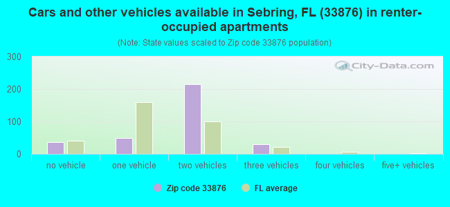 Cars and other vehicles available in Sebring, FL (33876) in renter-occupied apartments