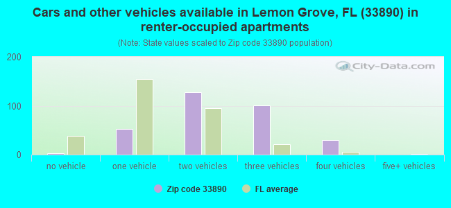 Cars and other vehicles available in Lemon Grove, FL (33890) in renter-occupied apartments