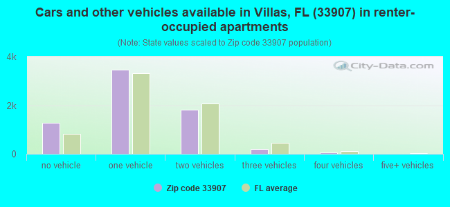 Cars and other vehicles available in Villas, FL (33907) in renter-occupied apartments