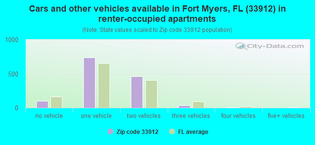 Cars and other vehicles available in Fort Myers, FL (33912) in renter-occupied apartments