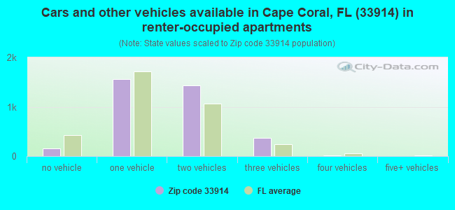 Cars and other vehicles available in Cape Coral, FL (33914) in renter-occupied apartments
