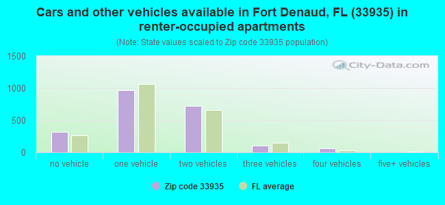 Cars and other vehicles available in Fort Denaud, FL (33935) in renter-occupied apartments