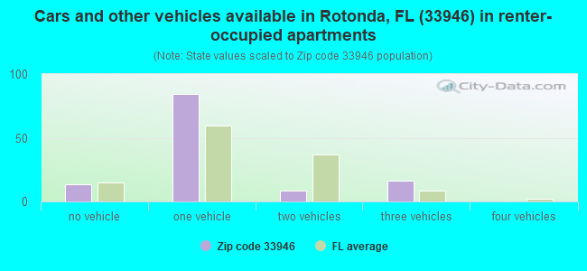 Cars and other vehicles available in Rotonda, FL (33946) in renter-occupied apartments
