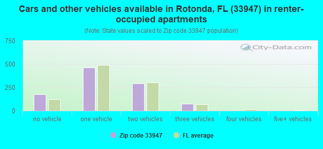 Cars and other vehicles available in Rotonda, FL (33947) in renter-occupied apartments