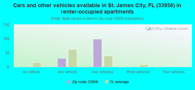Cars and other vehicles available in St. James City, FL (33956) in renter-occupied apartments