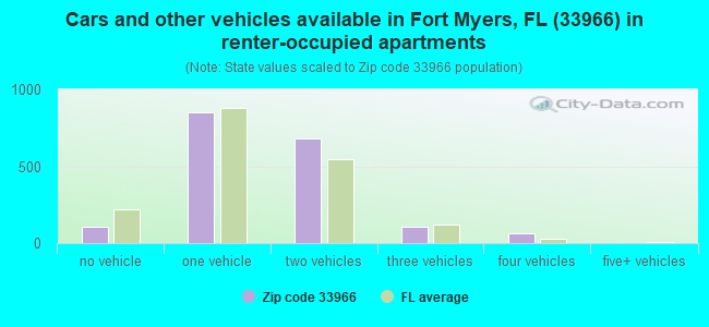 Cars and other vehicles available in Fort Myers, FL (33966) in renter-occupied apartments