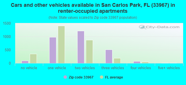 Cars and other vehicles available in San Carlos Park, FL (33967) in renter-occupied apartments