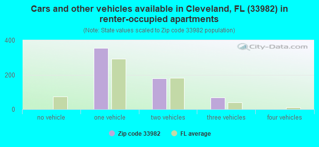Cars and other vehicles available in Cleveland, FL (33982) in renter-occupied apartments