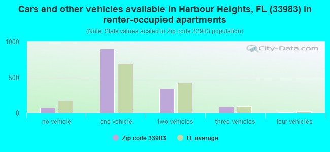 Cars and other vehicles available in Harbour Heights, FL (33983) in renter-occupied apartments
