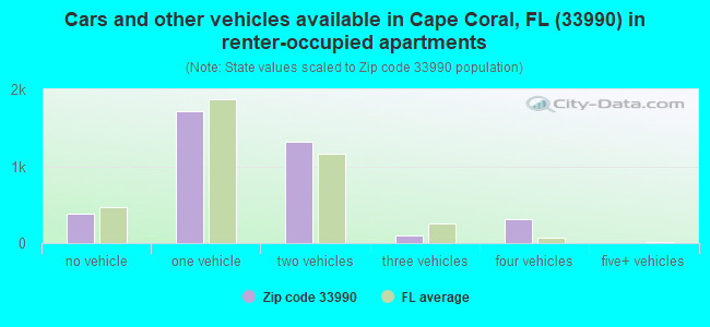 Cars and other vehicles available in Cape Coral, FL (33990) in renter-occupied apartments