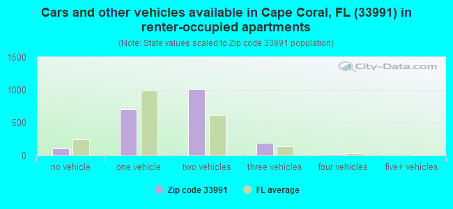 Cars and other vehicles available in Cape Coral, FL (33991) in renter-occupied apartments