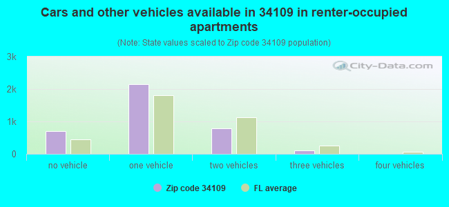 Cars and other vehicles available in 34109 in renter-occupied apartments