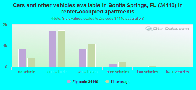 Cars and other vehicles available in Bonita Springs, FL (34110) in renter-occupied apartments