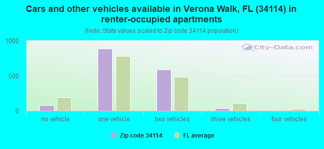 Cars and other vehicles available in Verona Walk, FL (34114) in renter-occupied apartments