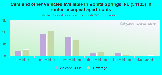 Cars and other vehicles available in Bonita Springs, FL (34135) in renter-occupied apartments