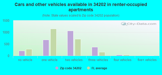 Cars and other vehicles available in 34202 in renter-occupied apartments