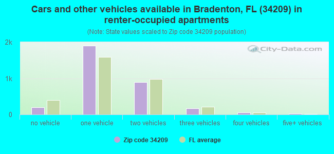 Cars and other vehicles available in Bradenton, FL (34209) in renter-occupied apartments