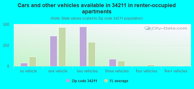 Cars and other vehicles available in 34211 in renter-occupied apartments