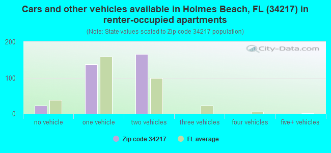 Cars and other vehicles available in Holmes Beach, FL (34217) in renter-occupied apartments