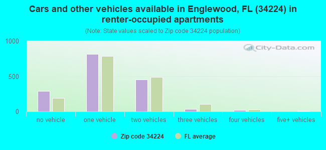 Cars and other vehicles available in Englewood, FL (34224) in renter-occupied apartments