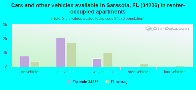 Cars and other vehicles available in Sarasota, FL (34236) in renter-occupied apartments