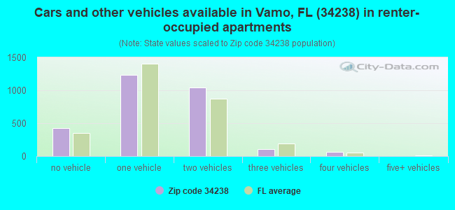 Cars and other vehicles available in Vamo, FL (34238) in renter-occupied apartments