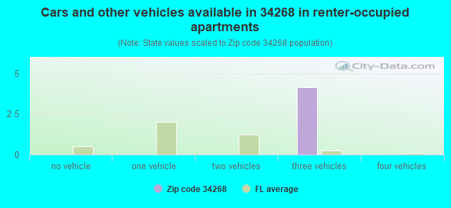 Cars and other vehicles available in 34268 in renter-occupied apartments