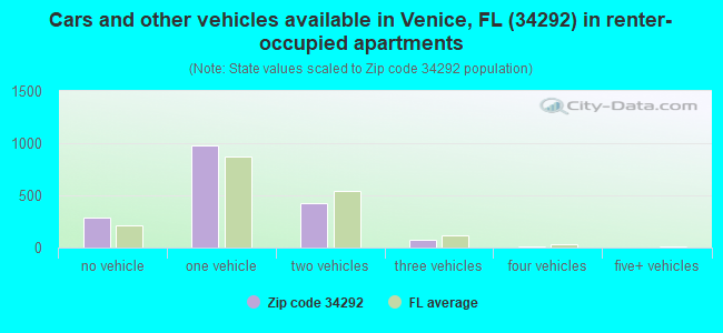 Cars and other vehicles available in Venice, FL (34292) in renter-occupied apartments