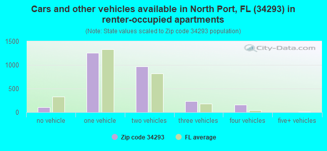Cars and other vehicles available in North Port, FL (34293) in renter-occupied apartments