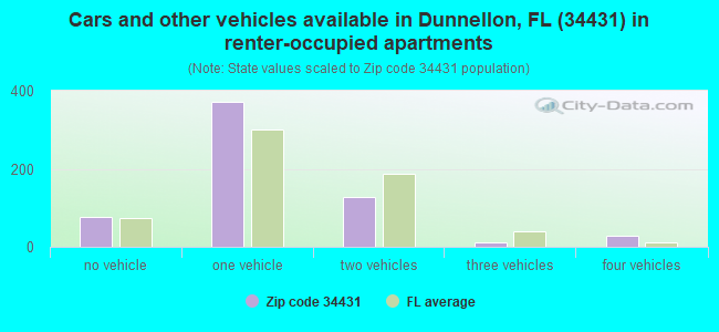 Cars and other vehicles available in Dunnellon, FL (34431) in renter-occupied apartments