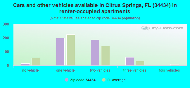 Cars and other vehicles available in Citrus Springs, FL (34434) in renter-occupied apartments