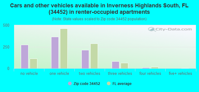 Cars and other vehicles available in Inverness Highlands South, FL (34452) in renter-occupied apartments