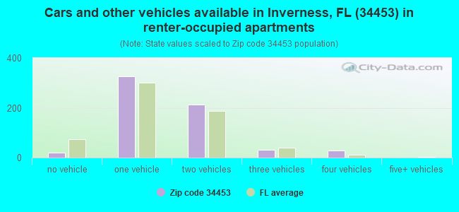 Cars and other vehicles available in Inverness, FL (34453) in renter-occupied apartments